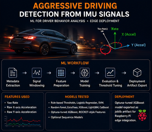 Aggressive driving detection project thumbnail showing IMU features, model comparison, Optuna XGBoost, and deployment artifact