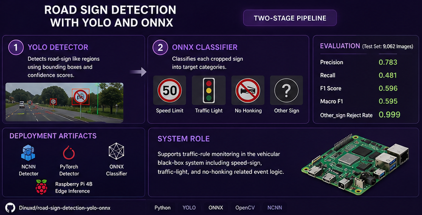 Road sign detection pipeline showing YOLO detection, ONNX classification, evaluation metrics, and Raspberry Pi deployment