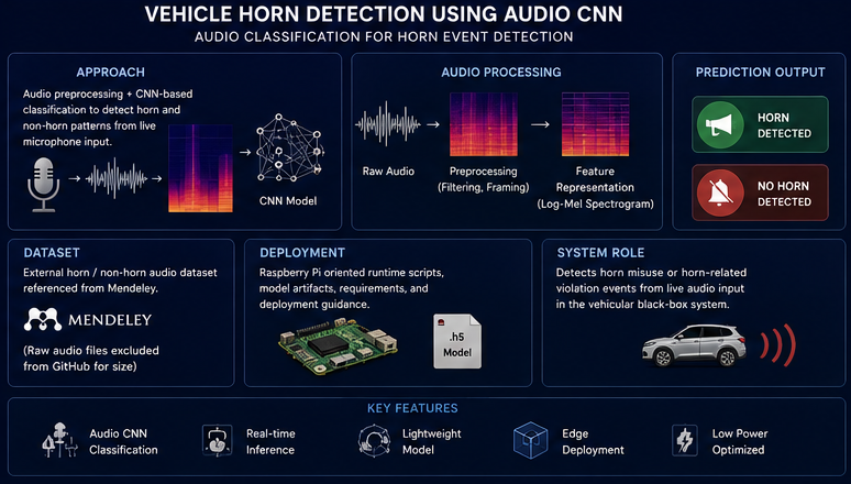 Vehicle horn detection pipeline from raw audio to log-mel features, CNN prediction, and Raspberry Pi deployment
